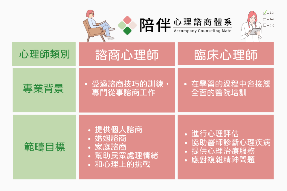 諮商心理師與臨床心理師的專業背景與服務範疇比較表