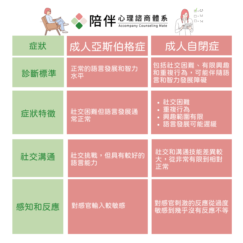 成人亞斯伯格症與自閉症