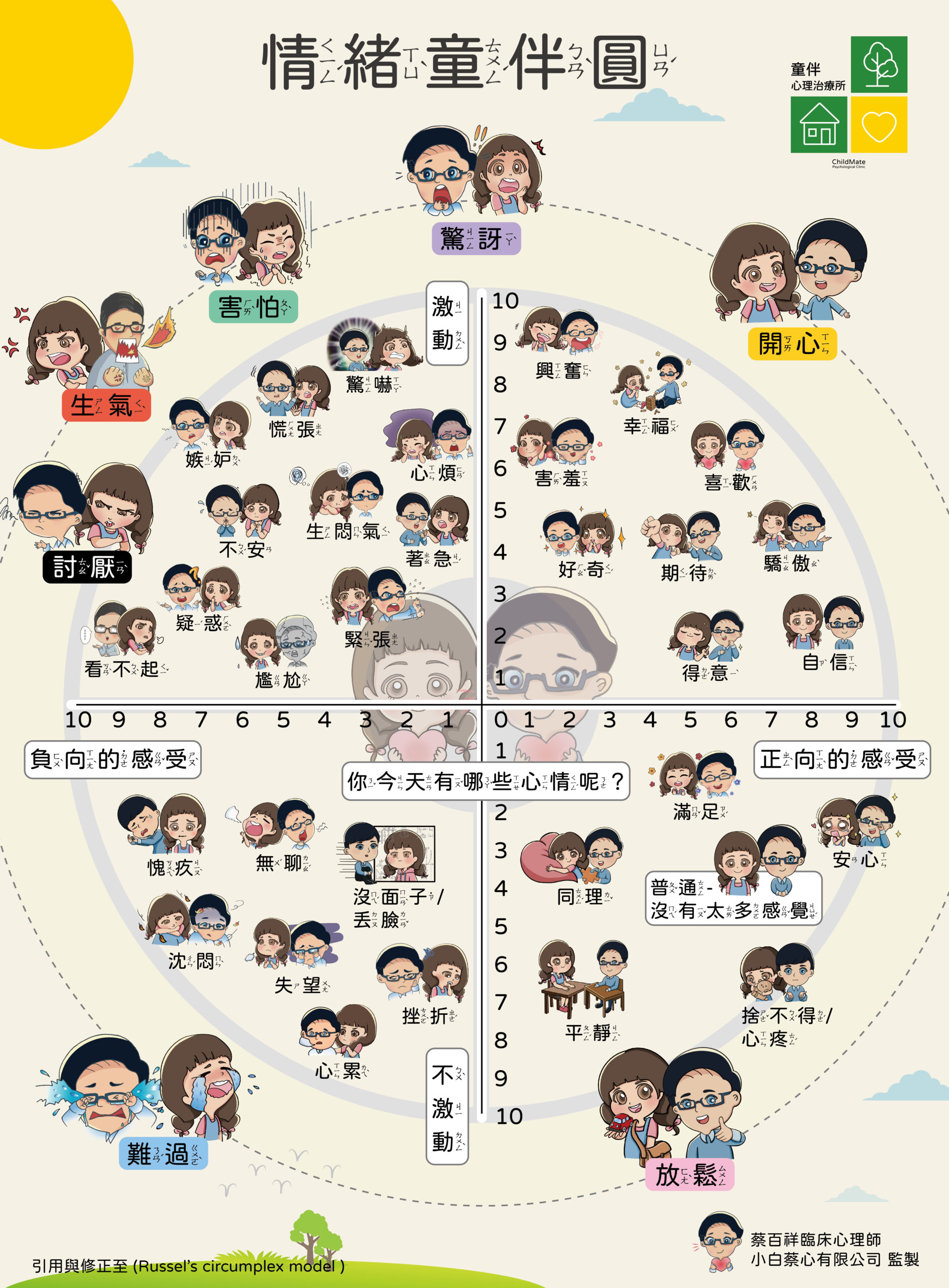 情緒童伴圓完整圖表：情緒角色依激動程度與正負向感受排列